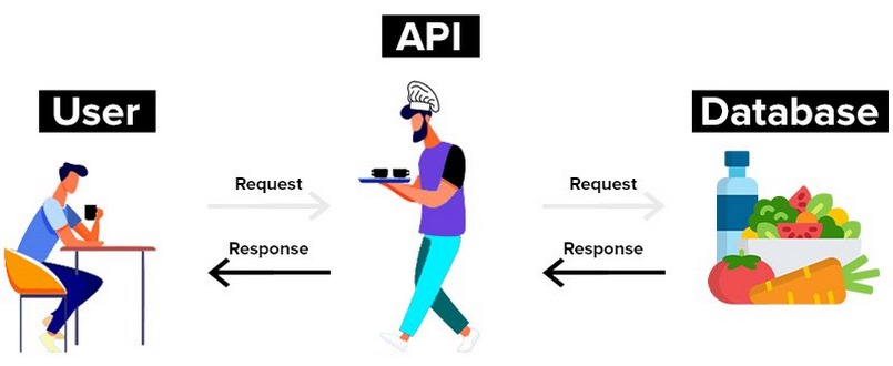Hướng dẫn hoạt động của API